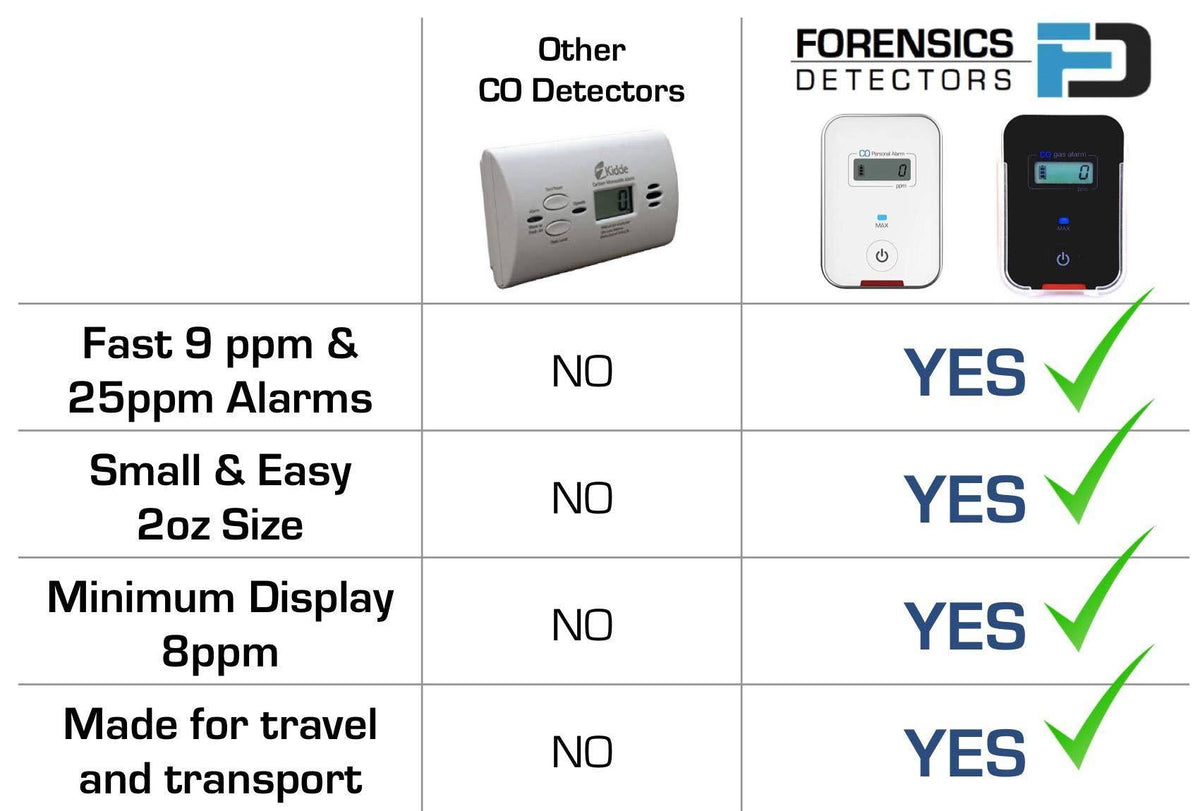 Carbon Monoxide Detector E104836