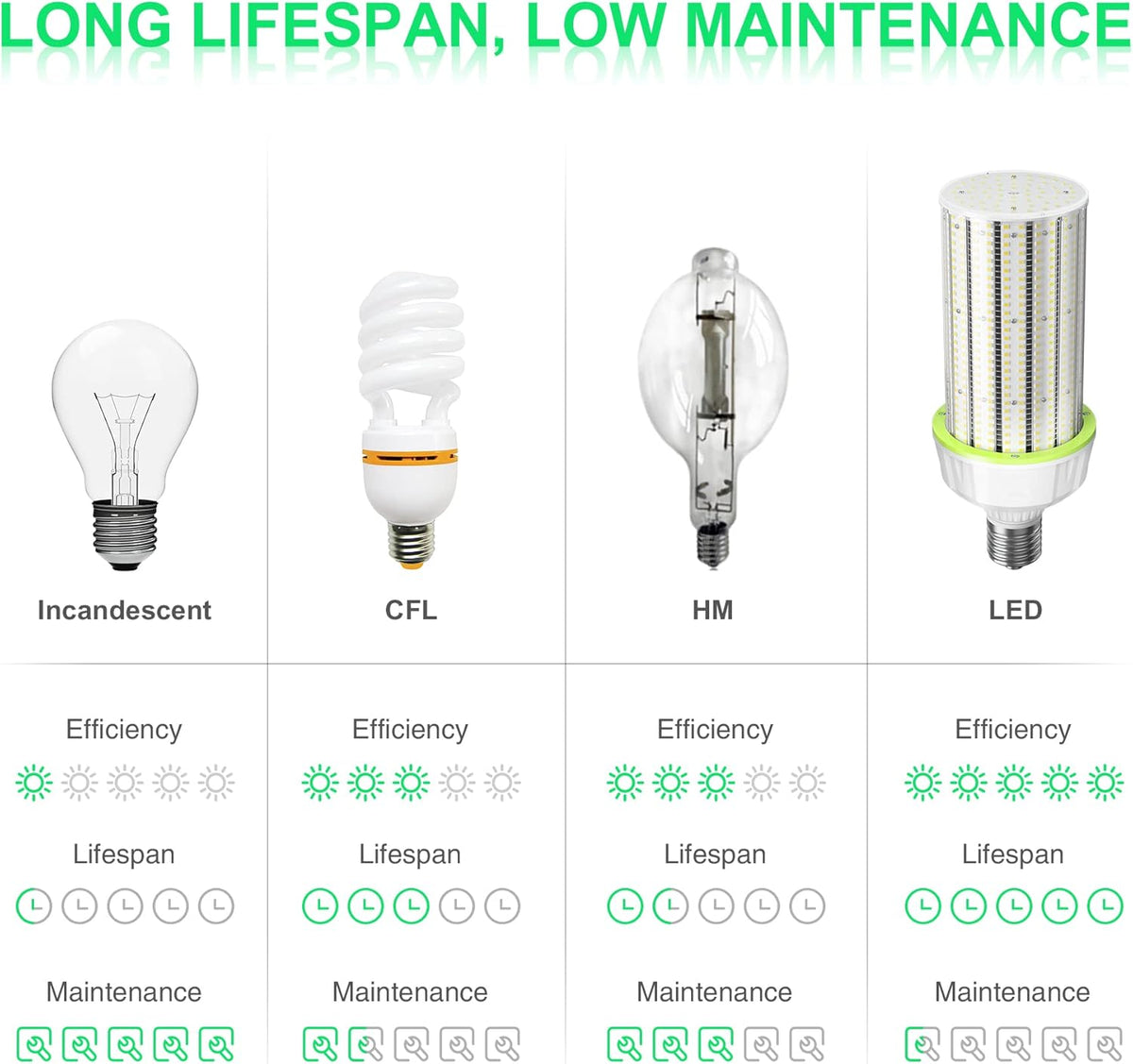 100W LED Corn Cob Light Bulb, 15,000 Lumen, 5000K, E39 Mogul Base P8765